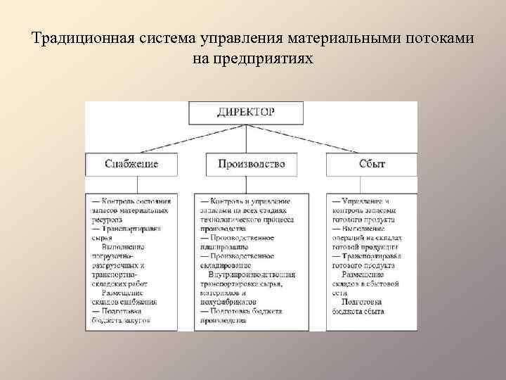 Традиционная система управления материальными потоками на предприятиях 