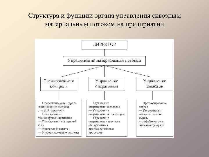 Структура и функции органа управления сквозным материальным потоком на предприятии 