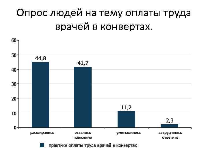 Опрос людей на тему оплаты труда врачей в конвертах. 