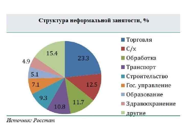 Неформальная занятость презентация