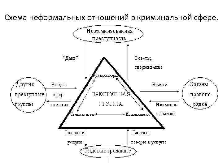 Схема неформальных отношений в криминальной сфере. 