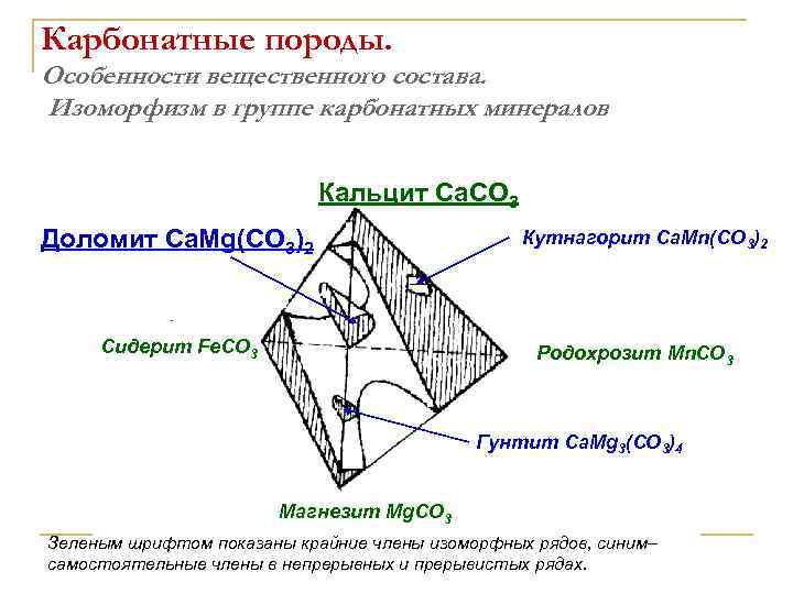 Карбонатные породы. Особенности вещественного состава. Изоморфизм в группе карбонатных минералов Кальцит Ca. CO 3