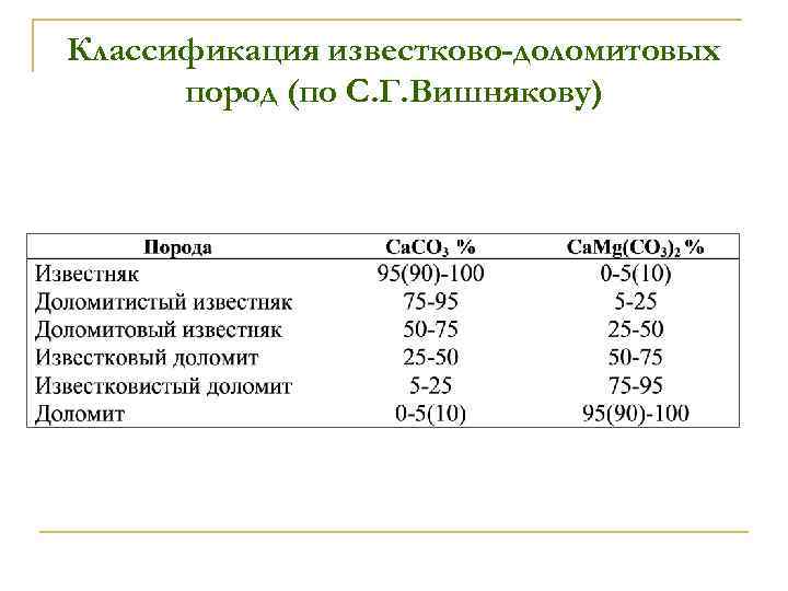 Классификация известково-доломитовых пород (по С. Г. Вишнякову) 