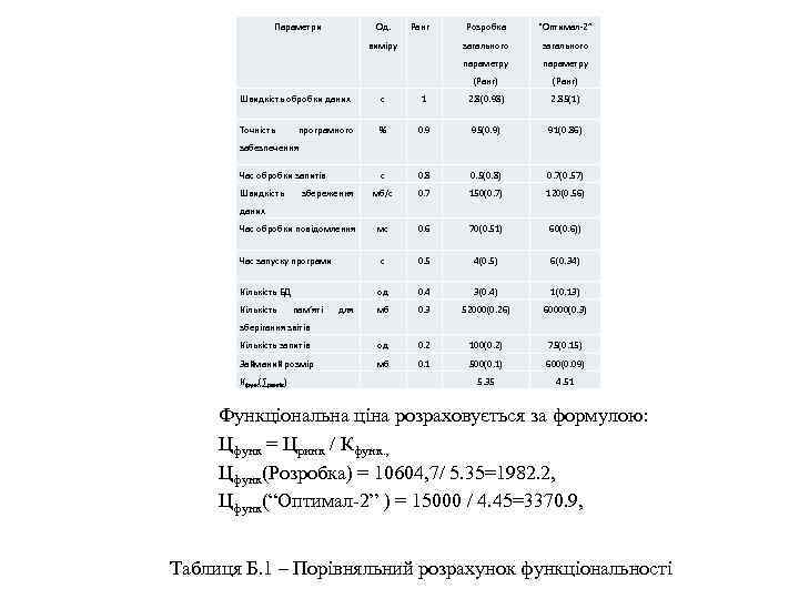 Параметри Од. “Оптимал-2” загального параметру (Ранг) Розробка параметру виміру Ранг (Ранг) Швидкість обробки даних