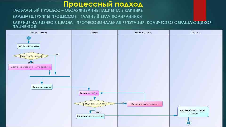 Процессный подход ГЛОБАЛЬНЫЙ ПРОЦЕСС – ОБСЛУЖИВАНИЕ ПАЦИЕНТА В КЛИНИКЕ ВЛАДЕЛЕЦ ГРУППЫ ПРОЦЕССОВ - ГЛАВНЫЙ