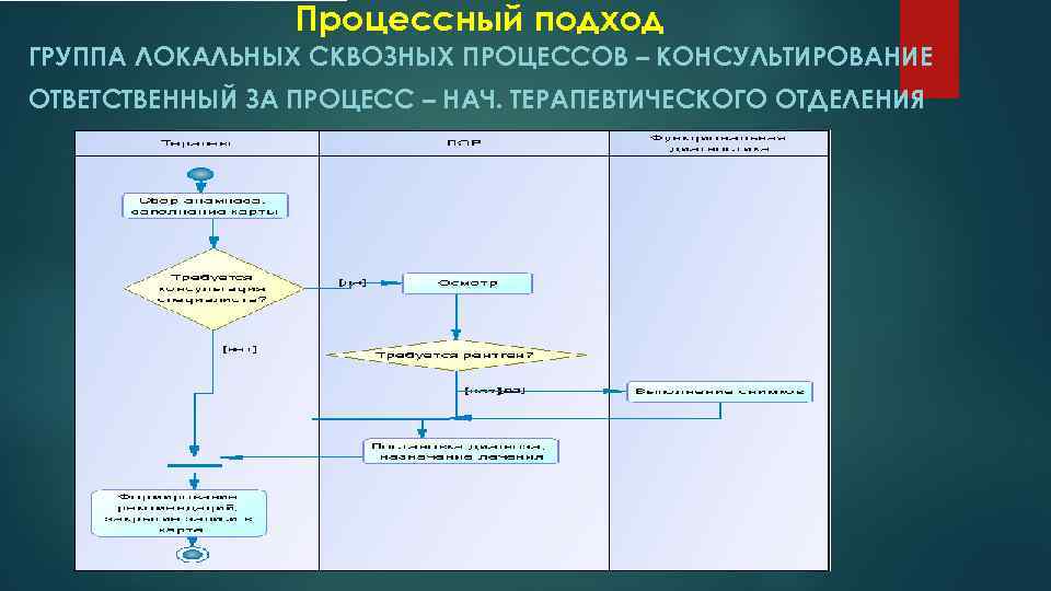 Процессный подход ГРУППА ЛОКАЛЬНЫХ СКВОЗНЫХ ПРОЦЕССОВ – КОНСУЛЬТИРОВАНИЕ ОТВЕТСТВЕННЫЙ ЗА ПРОЦЕСС – НАЧ. ТЕРАПЕВТИЧЕСКОГО