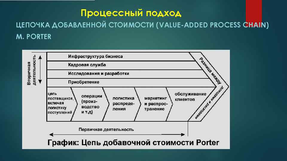 Цепочка стоимости. Цепочка ценностей Майкла Портера. Цепочка добовляемой стоимости. Цепочка создания добавленной стоимости. Цепочка добавленной стоимости Портера.