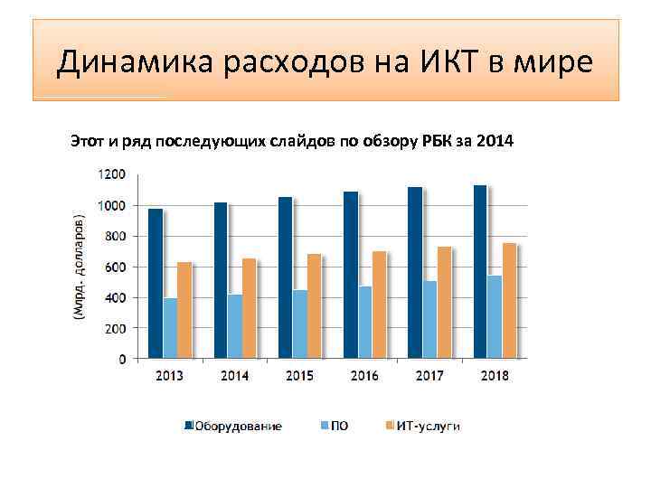 Динамика расходов на ИКТ в мире Этот и ряд последующих слайдов по обзору РБК