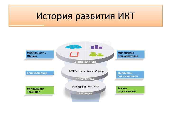 История икт презентация