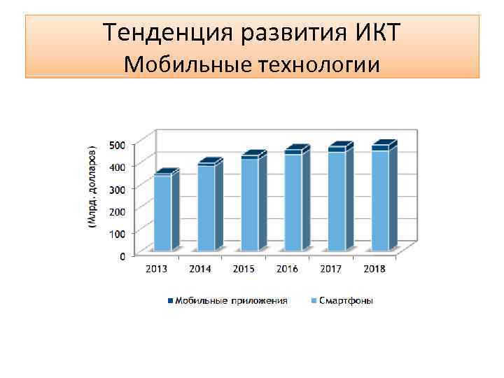 Тенденция развития ИКТ Мобильные технологии 