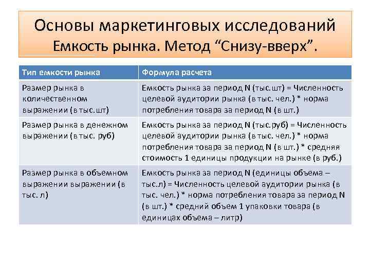 Основы маркетинговых исследований Емкость рынка. Метод “Снизу вверх”. Тип емкости рынка Формула расчета Размер