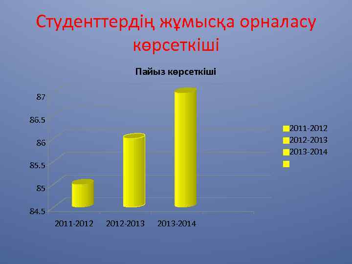 Студенттердің жұмысқа орналасу көрсеткіші Пайыз көрсеткіші 87 86. 5 2011 -2012 -2013 -2014 86