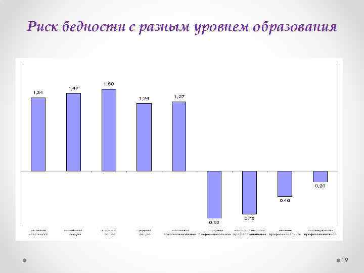 Риск бедности с разным уровнем образования 19 