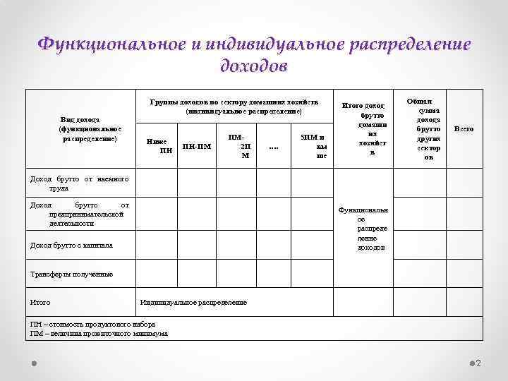 Функциональное и индивидуальное распределение доходов Группы доходов по сектору домашних хозяйств (индивидуальное распределение) Вид