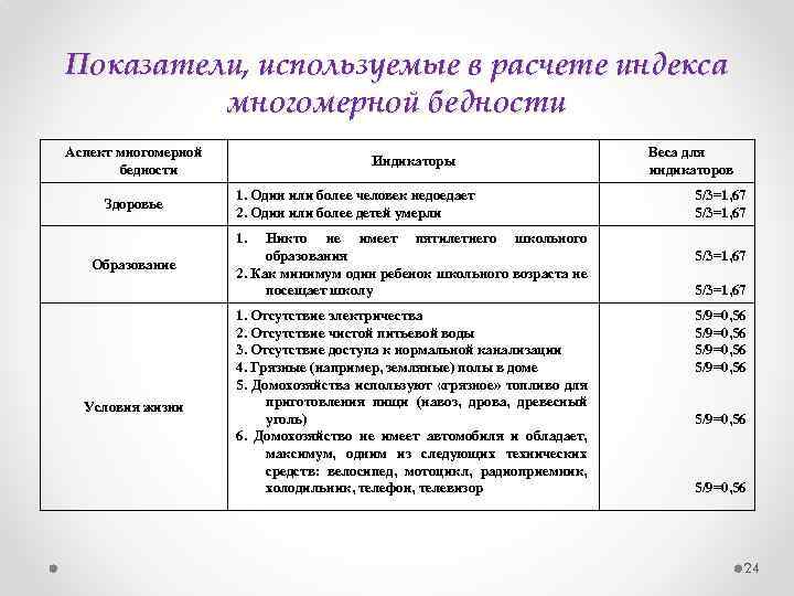 Показатели, используемые в расчете индекса многомерной бедности Аспект многомерной бедности Здоровье Индикаторы 1. Один