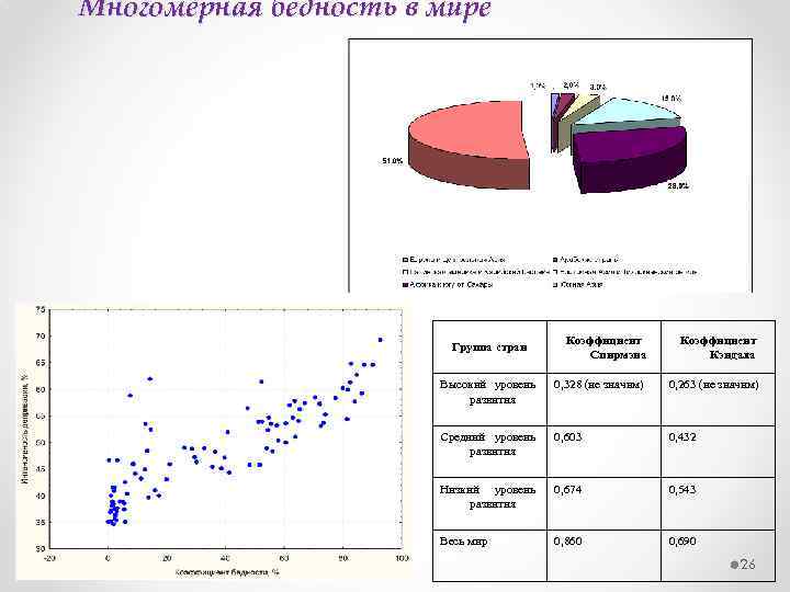 Многомерная бедность в мире Коэффициент Спирмэна Коэффициент Кэндала Высокий уровень развития 0, 328 (не