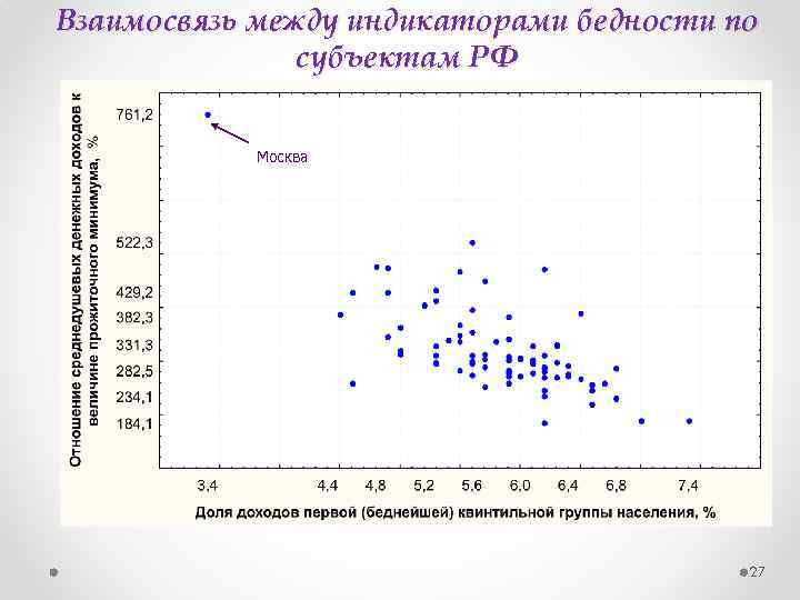 Взаимосвязь между индикаторами бедности по субъектам РФ Москва 27 