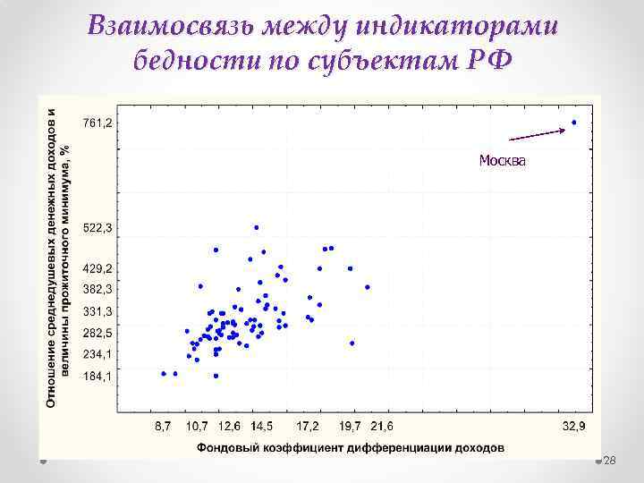 Взаимосвязь между индикаторами бедности по субъектам РФ Москва 28 