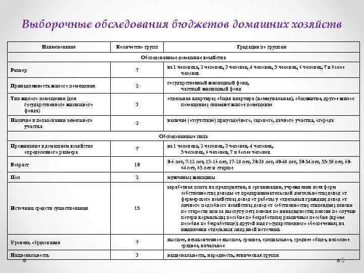 Выборочные обследования бюджетов домашних хозяйств Наименование Количество групп Градации по группам Обследованные домашние хозяйства