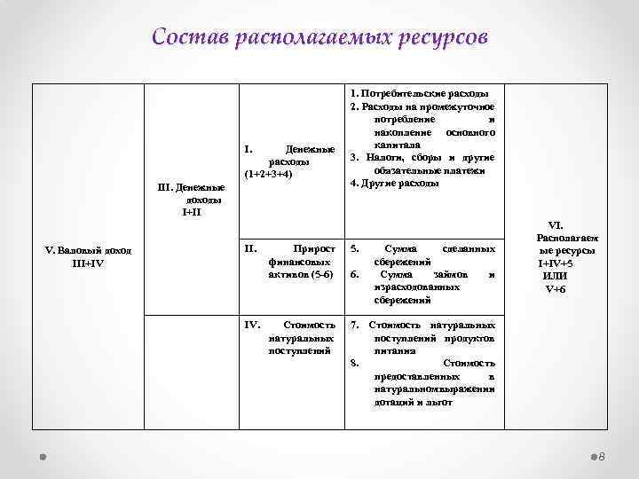 Состав располагаемых ресурсов I. Денежные расходы (1+2+3+4) III. Денежные доходы I+II V. Валовый доход