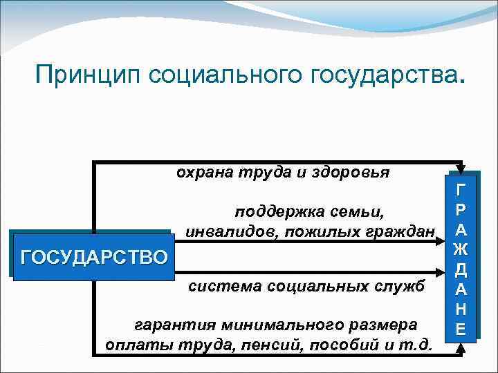 Принцип социального государства. охрана труда и здоровья поддержка семьи, инвалидов, пожилых граждан ГОСУДАРСТВО система