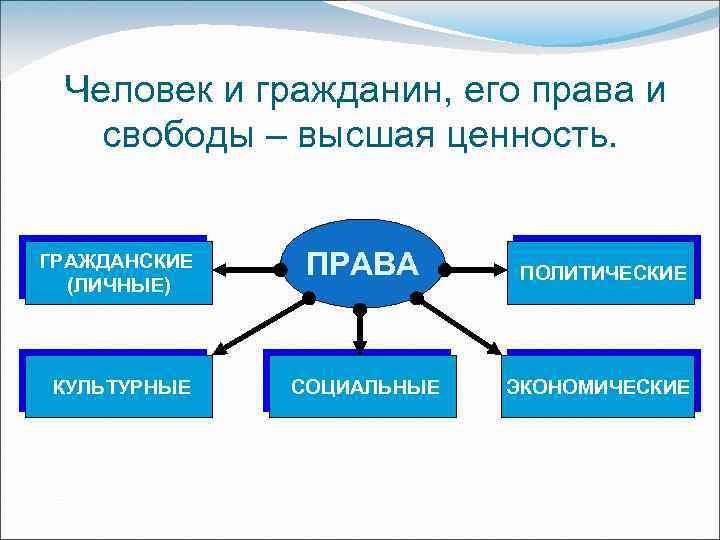 Человек и гражданин, его права и свободы – высшая ценность. ГРАЖДАНСКИЕ (ЛИЧНЫЕ) ПРАВА ПОЛИТИЧЕСКИЕ