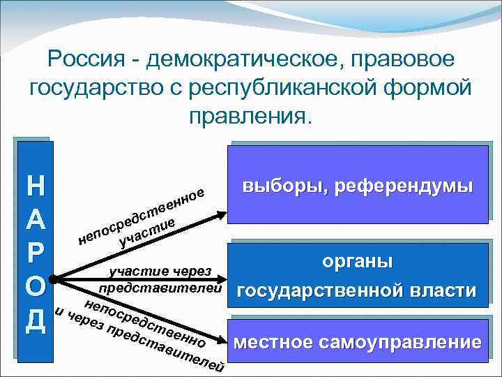 Россия - демократическое, правовое государство с республиканской формой правления. Н е нно е тв