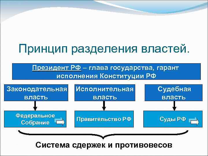 Принцип разделения властей. Президент РФ – глава государства, гарант исполнения Конституции РФ Законодательная власть