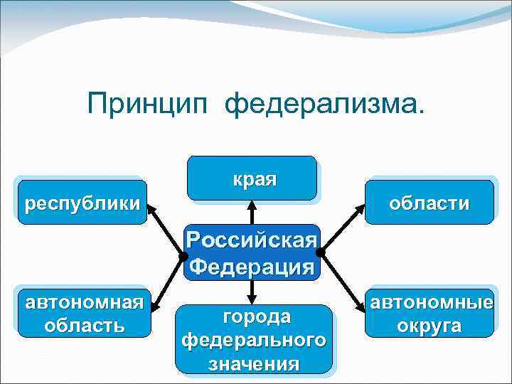 Принцип федерализма. края области республики Российская Федерация автономная область города федерального значения автономные округа