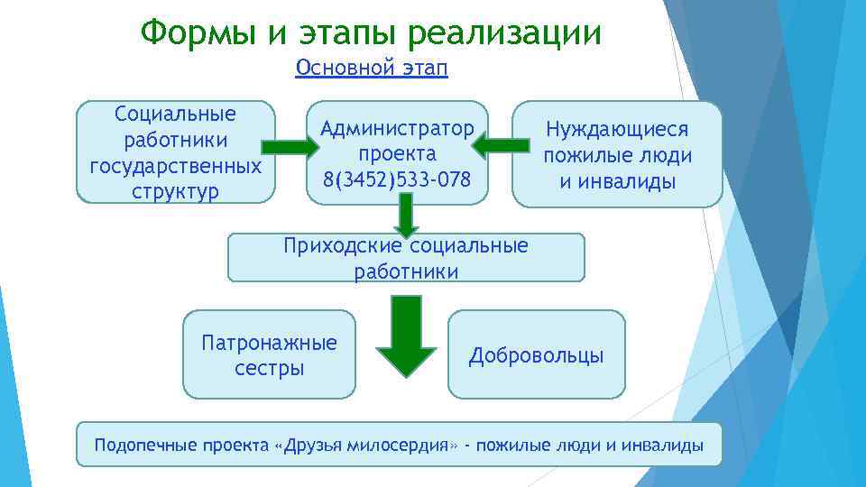 Формы и этапы реализации Основной этап Социальные работники государственных структур Администратор проекта 8(3452)533 -078