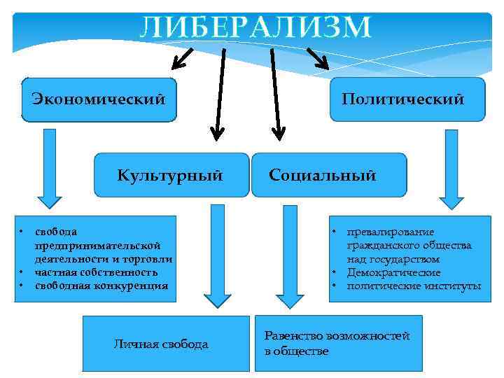 Либеральная политика. Разновидности либерализма. Виды либерализма. Либерализм как основа экономической политики страны. Формы либерализма.