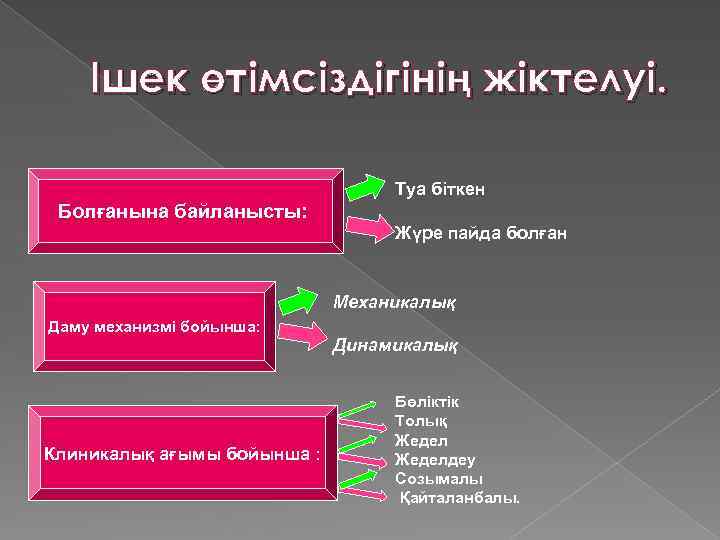 Ішек өтімсіздігінің жіктелуі. Туа біткен Болғанына байланысты: Жүре пайда болған Механикалық Даму механизмі бойынша: