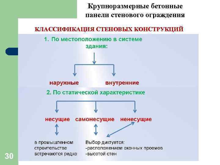 Крупноразмерные бетонные панели стенового ограждения КЛАССИФИКАЦИЯ СТЕНОВЫХ КОНСТРУКЦИЙ 30 