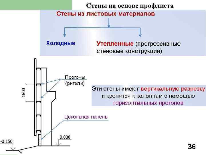 Стены на основе профлиста 36 