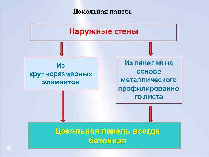 Цокольная панель Из крупноразмерных элементов 5 Цокольная панель всегда бетонная 