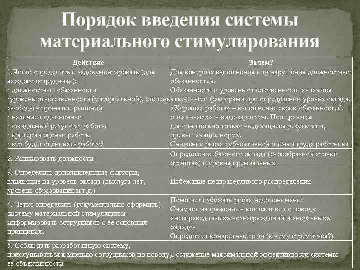 Порядок введения системы материального стимулирования Действие Зачем? 1. Четко определить и задокументировать (для Для