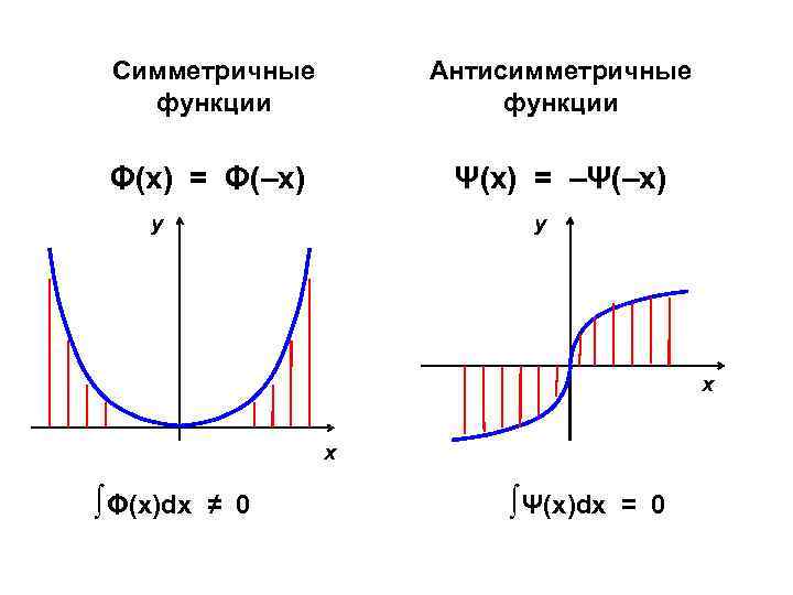 Симметричные функции Антисимметричные функции Φ(х) = Φ(–х) Ψ(х) = –Ψ(–х) y y x x