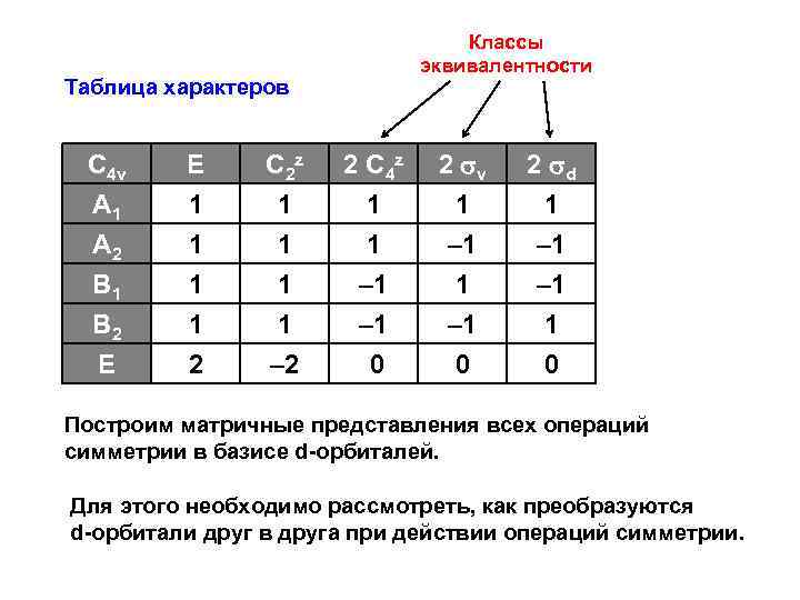 Классы эквивалентности Таблица характеров C 4 v A 1 A 2 B 1 B