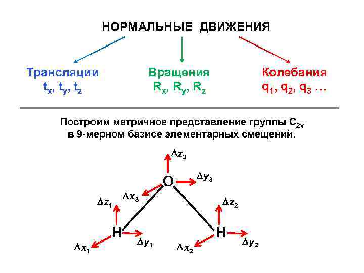 НОРМАЛЬНЫЕ ДВИЖЕНИЯ Трансляции tx , t y , t z Вращения R x, R