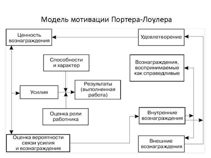 Модель портера лоулера картинки