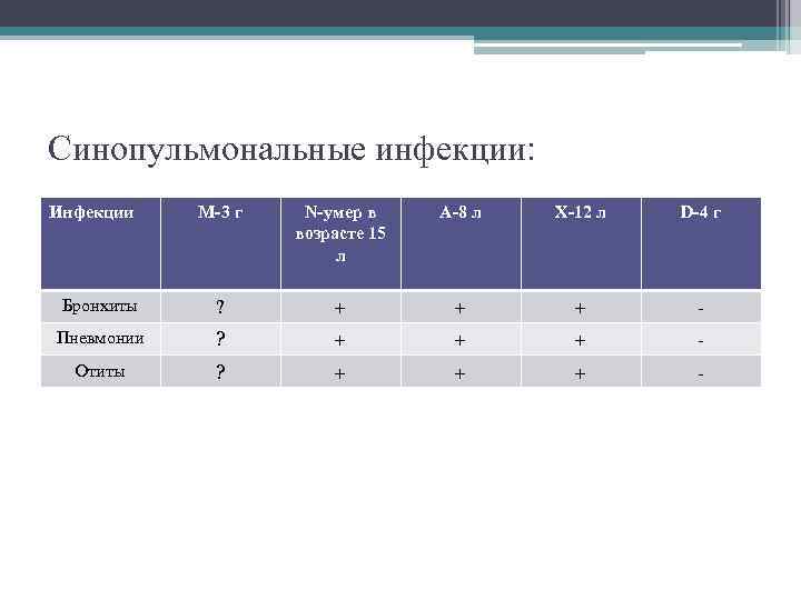 Синопульмональные инфекции: Инфекции M-3 г N-умер в возрасте 15 л A-8 л Х-12 л