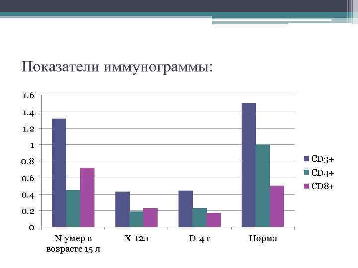 Показатели иммунограммы: 1. 6 1. 4 1. 2 1 CD 3+ 0. 8 CD