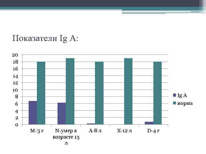 Показатели Ig A: 20 18 16 14 12 10 8 6 4 2 0