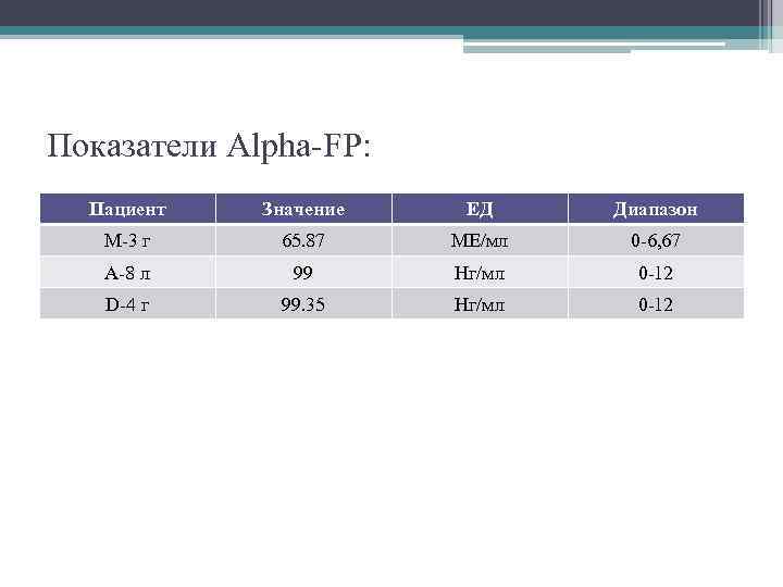 Показатели Alpha-FP: Пациент Значение ЕД Диапазон M-3 г 65. 87 МЕ/мл 0 -6, 67