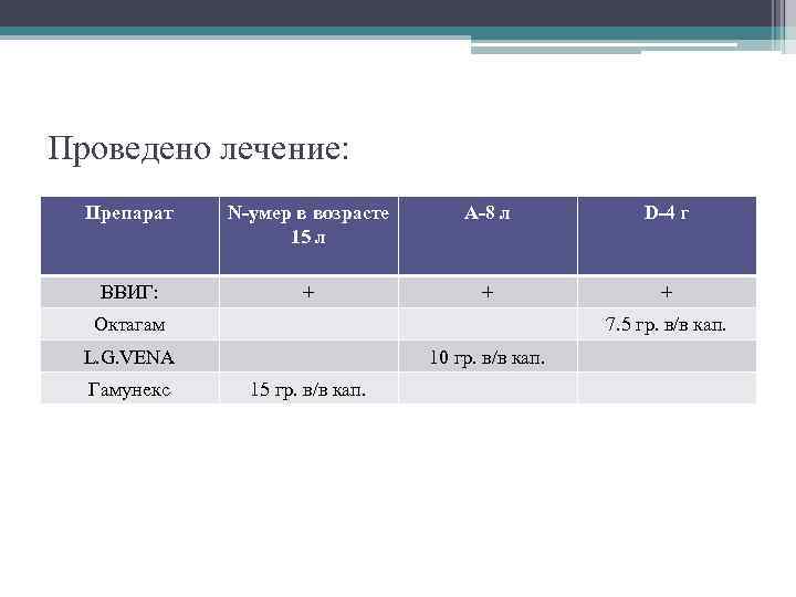 Проведено лечение: Препарат N-умер в возрасте 15 л А-8 л D-4 г ВВИГ: +