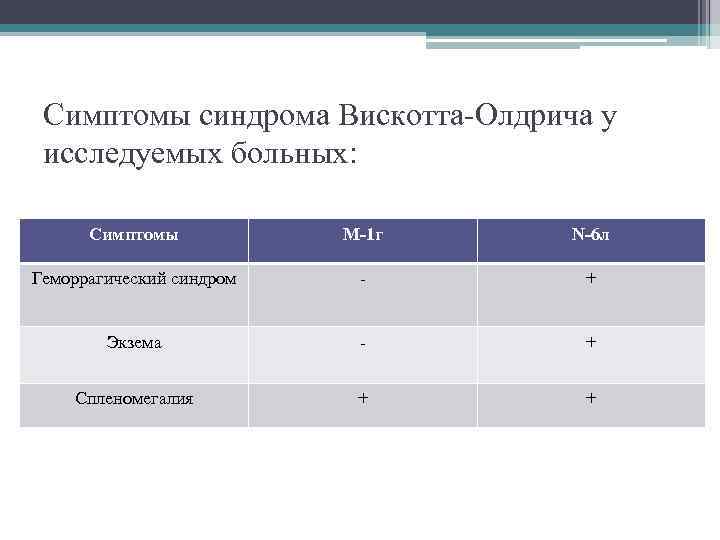 Симптомы синдрома Вискотта-Олдрича у исследуемых больных: Симптомы M-1 г N-6 л Геморрагический синдром -