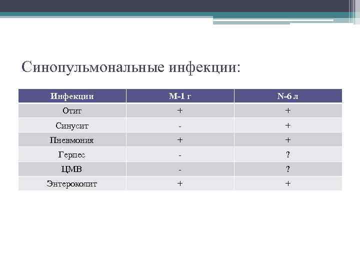 Синопульмональные инфекции: Инфекции M-1 г N-6 л Отит + + Синусит - + Пневмония