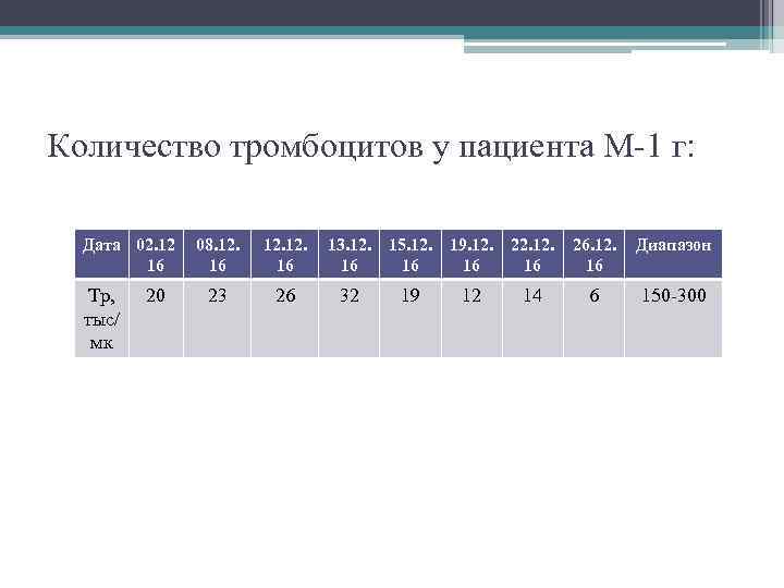 Количество тромбоцитов у пациента М-1 г: Дата 02. 12 16 Тр, тыс/ мк 20