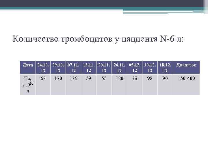 Количество тромбоцитов у пациента N-6 л: Дата 24. 10. 29. 10. 07. 11. 13.