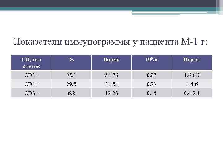 Показатели иммунограммы у пациента М-1 г: CD, тип клеток % Норма 109/л Норма CD